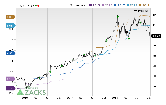 Texas Instruments (TXN) doesn't possess the right combination of the two key ingredients for a likely earnings beat in its upcoming report. Get prepared with the key expectations.