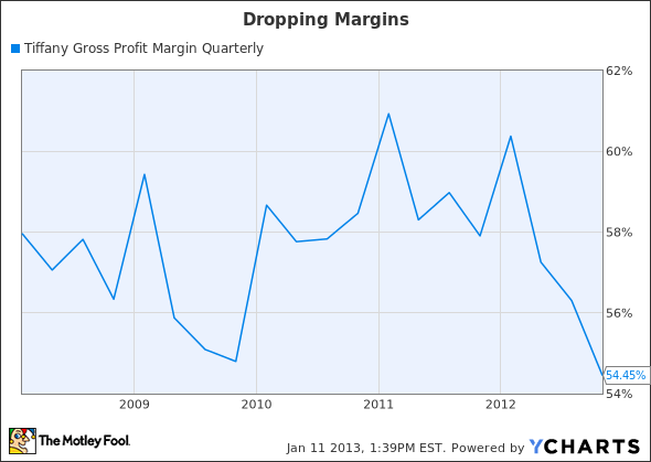 TIF Gross Profit Margin Quarterly Chart