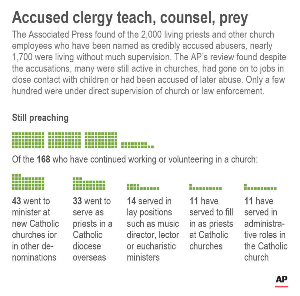 Chart shows breakdown of roles that defrocked priests have taken since leaving the Church; 2c x 3 1/2 inches; 96.3 mm x 88 mm;