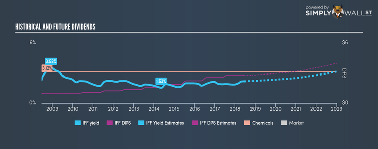 NYSE:IFF Historical Dividend Yield Jun 19th 18