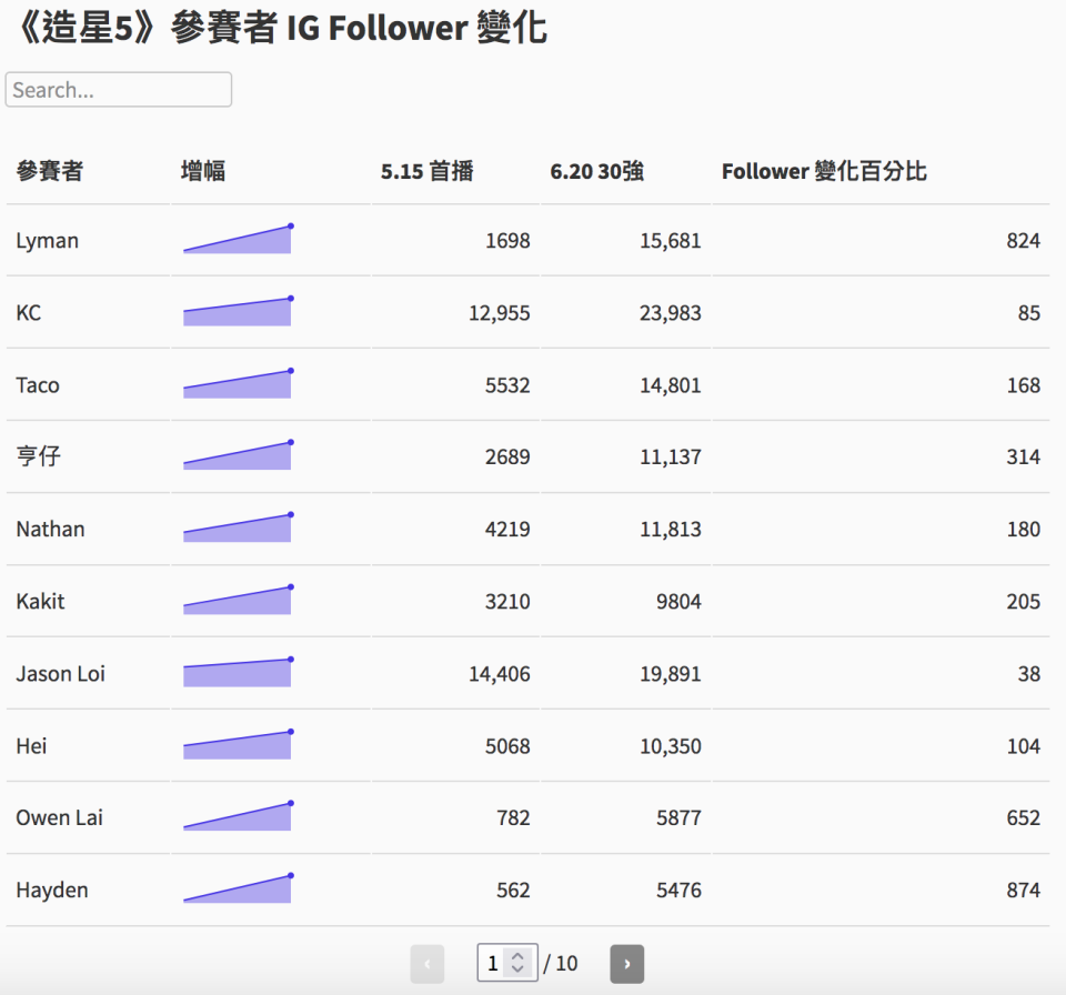 數據｜《造星5》首播至今，參賽者 IG 誰增長最快？