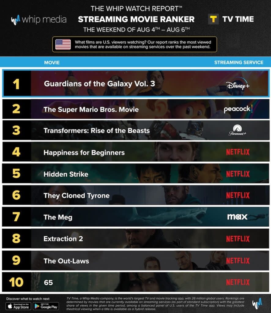 Top streaming movies, Aug. 4-6, 2023, U.S. (Whip Media)