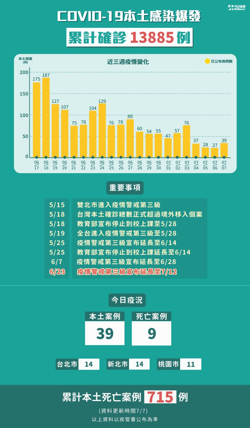 ▲新冠肺炎本土感染爆發，累計5月15日至7月7日確診13885例，本土死亡715例。（圖／NOWnews製表）