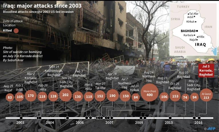 Iraq: major attacks since 2003