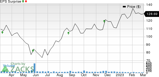 DICK'S Sporting Goods, Inc. Price and EPS Surprise