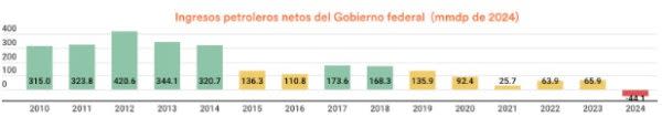 Ingresos petroleros