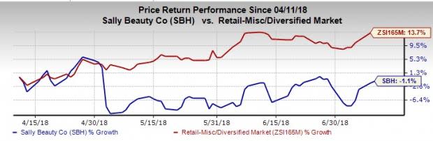 Sally Beauty's (SBH) trimmed guidance for fiscal 2018 comps and gross margin hurt investors' sentiments.