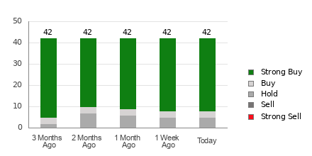 Broker Rating Breakdown Chart for CRWD