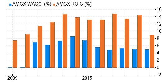 AMC Networks Stock Is Estimated To Be Modestly Overvalued