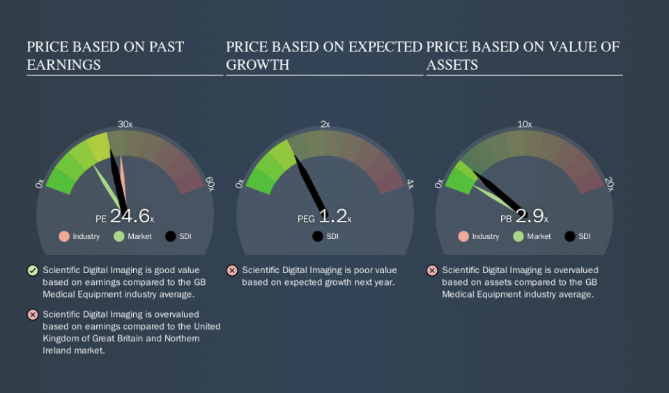 AIM:SDI Price Estimation Relative to Market, October 2nd 2019