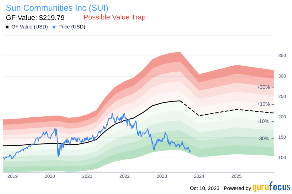 The Sun Communities (SUI) Dilemma: Understanding the Risks of a Possible Value Trap