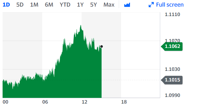 Sterling slightly cooled from its mid-day peak but was still in positive territory after the Brexit vote in the UK parliament. (Chart: Yahoo Finance)