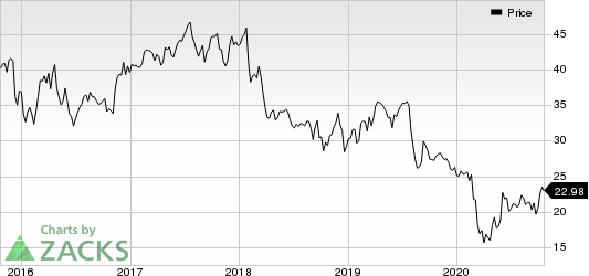 Franklin Resources, Inc. Price