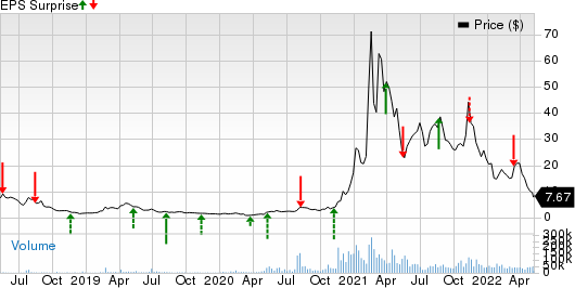 Riot Blockchain, Inc. Price and EPS Surprise