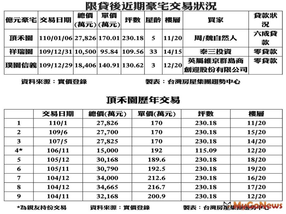 ▲限貸後近期豪宅交易狀況及頂禾園歷年交易(資料來源:實價登錄)