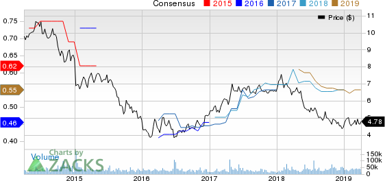 Banco Santander, S.A. Price and Consensus