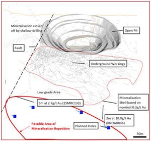 A long section looking west through NOA 2 showing structure and planned drill hole targets.