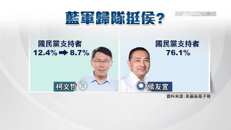 侯友宜獲得7成國民黨支持。