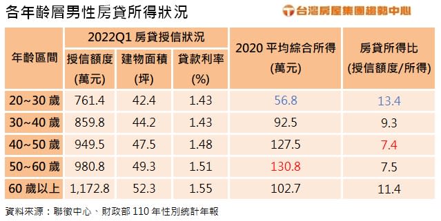 各年齡層男性房貸所得比。圖/台灣房屋提供