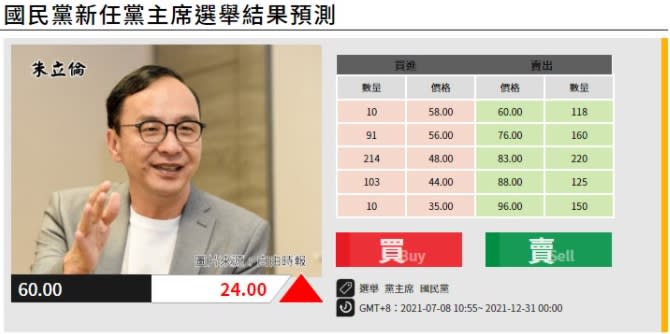 朱立倫被認為最可能當選下屆國民黨黨主席，價格高達$60，其次才是江啟臣的$43，第三名則是前高雄市長韓國瑜的$33%。   圖 : 未來事件交易所 / 提供