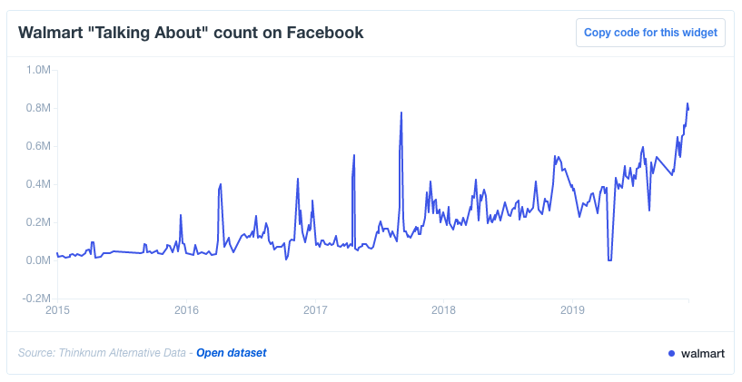 Walmart is massive on Facebook. (Thinknum)