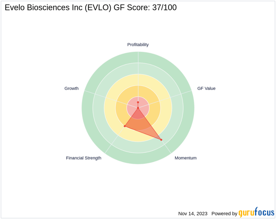 FMR LLC Reduces Stake in Evelo Biosciences Inc