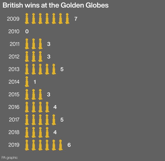 SHOWBIZ Globes