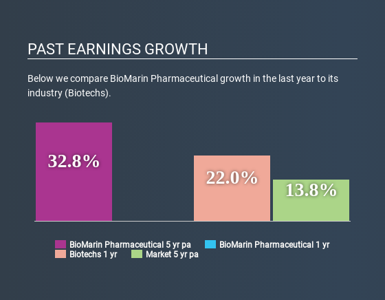 NasdaqGS:BMRN Past Earnings Growth May 1st 2020