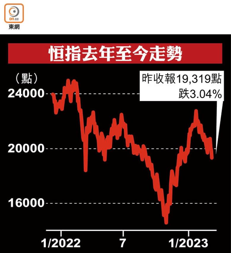 恒指去年至今走勢