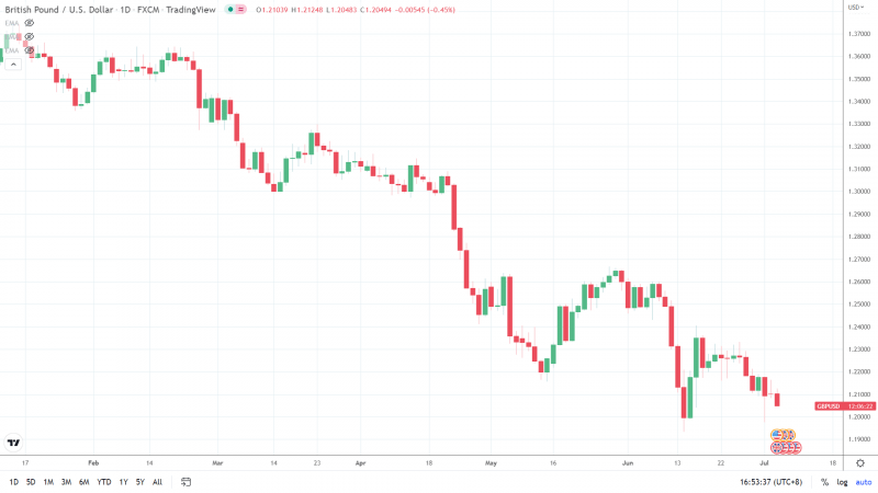 GBPUSD 050722 Daily Chart