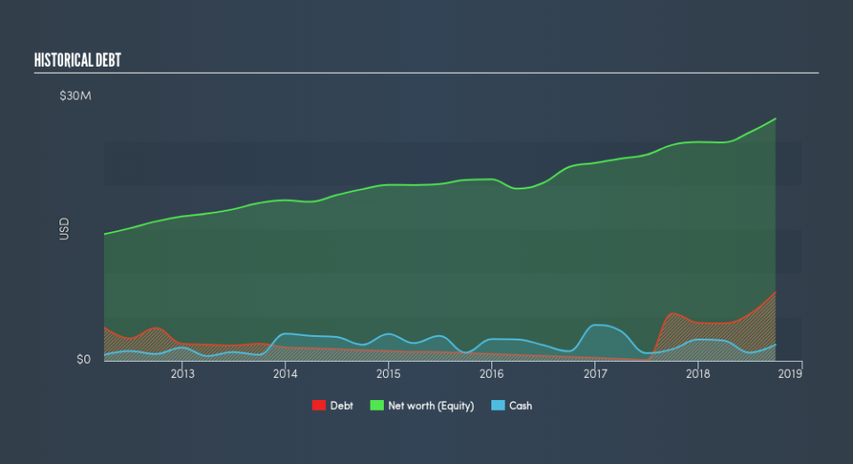 NasdaqCM:OBCI Historical Debt, February 26th 2019