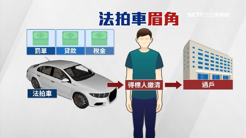 車輛欠繳的貸款、罰金、稅金，全數繳清才能過戶。