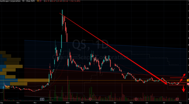 QuantumScape (QS) Stock Chart Showing Trend from Hell