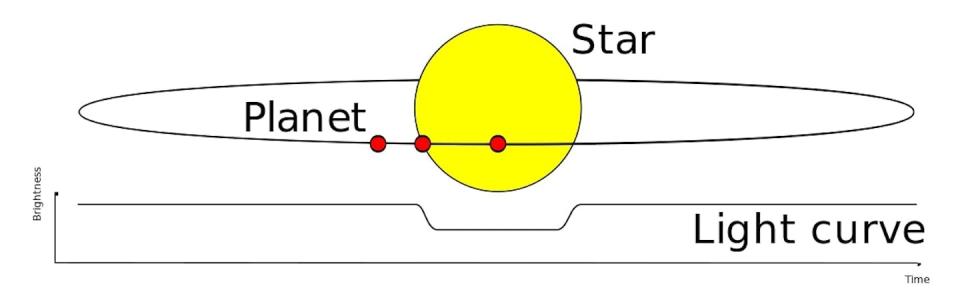 Most exoplanets are discovered by looking for how they dim the light coming from their parent stars, so bigger planets are easier to find. <a href="https://commons.wikimedia.org/wiki/File:Planetary_transit.svg#/media/File:Planetary_transit.svg" rel="nofollow noopener" target="_blank" data-ylk="slk:Nikola Smolenski;elm:context_link;itc:0;sec:content-canvas" class="link ">Nikola Smolenski</a>, <a href="http://creativecommons.org/licenses/by-sa/4.0/" rel="nofollow noopener" target="_blank" data-ylk="slk:CC BY-SA;elm:context_link;itc:0;sec:content-canvas" class="link ">CC BY-SA</a>