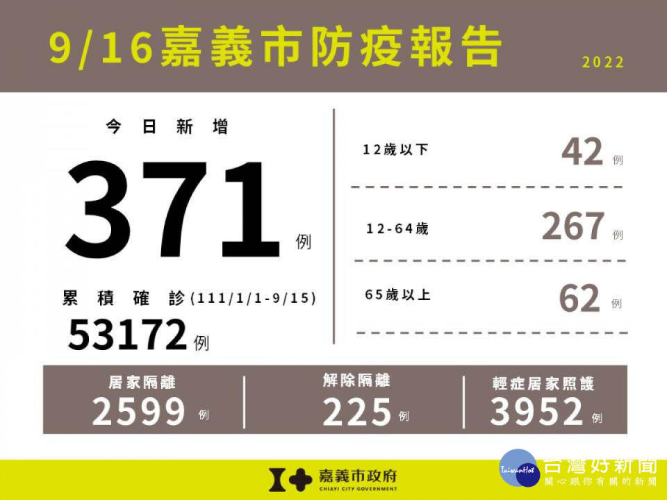 嘉市9/16新增371例本土確診案例／嘉義市府提供