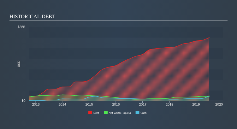 AMEX:LNG Historical Debt, September 11th 2019