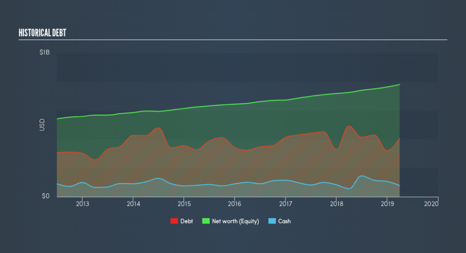 NasdaqGS:SRCE Historical Debt, April 25th 2019