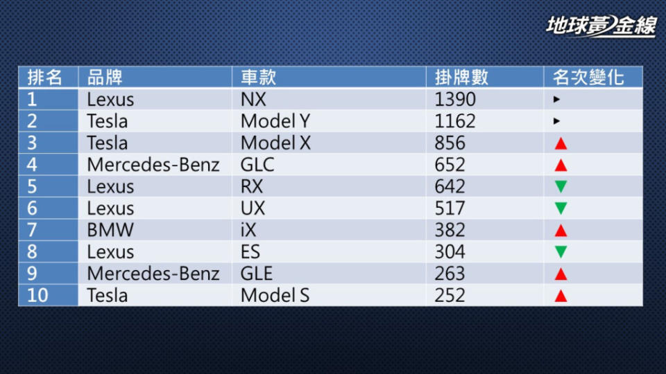 2023年6月份臺灣汽車市場豪華車銷售排行。(製表/ 地球黃金線)