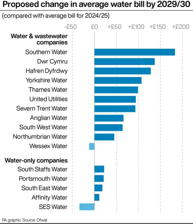A bar chart showing the proposed change in average water bill by 2029/30 with Southern Water the highest at more than £150 