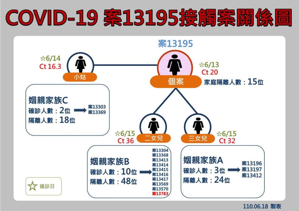 案13195接觸案關係圖。   圖：翻攝徐榛蔚臉書