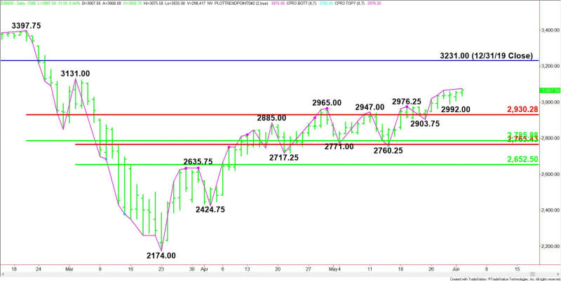 Daily June E-mini S&P 500 Index