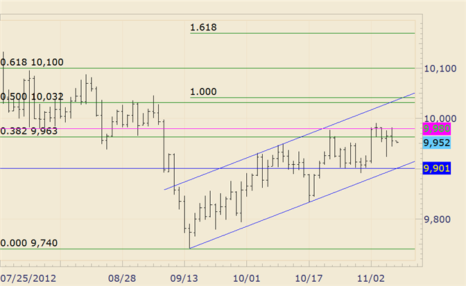 FOREX_Technical_Analysis_USDOLLAR_Rally_Rejected_Shy_of_10000_Again_body_usdollar.png, FOREX Technical Analysis: USDOLLAR Rally Rejected Shy of 10000 Again