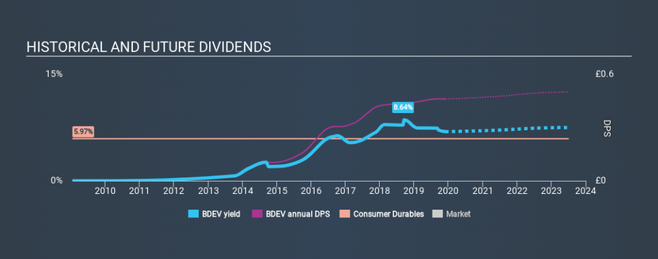 LSE:BDEV Historical Dividend Yield, November 30th 2019
