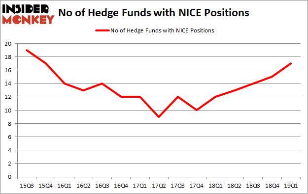 No of Hedge Funds with NICE Positions