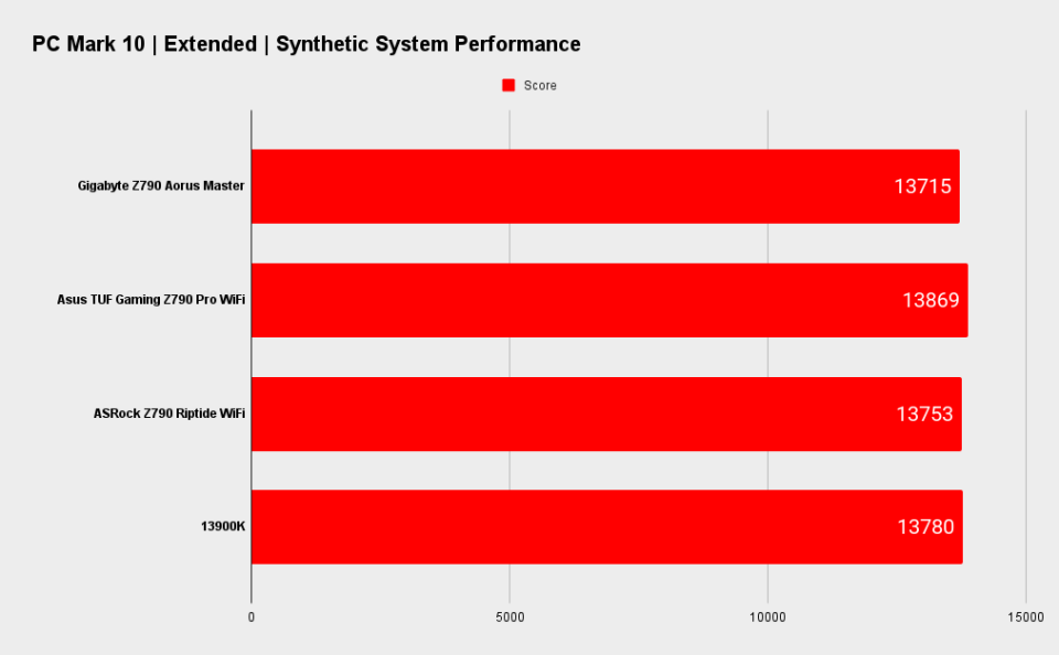 Gigabyte Z790 Aorus Master X  benchmarks