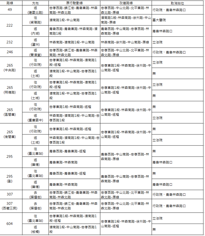 因應中正區立法院周邊集會遊行，今日青島東路及濟南路1段實施交通管制，因此原行駛該路段８路線公車也改道行駛。   圖：台北市公共運輸處／提供