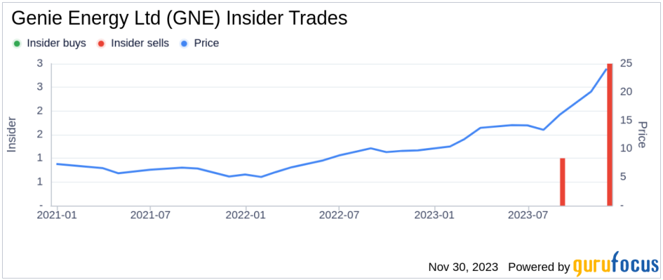 Insider Sell: Director James Courter Sells 12,725 Shares of Genie Energy Ltd (GNE)