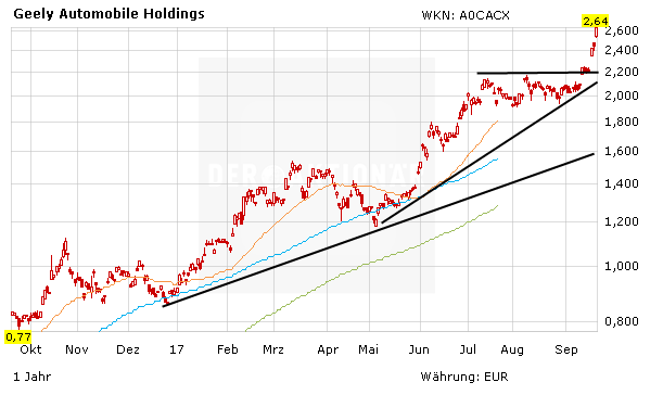 Geely-Aktie klettert auf neues Allzeithoch – Kursziel wird angehoben!