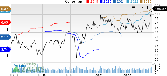 PACCAR Inc. Price and Consensus