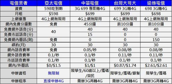 2017年六月千元以下4G上網吃到飽方案懶人包